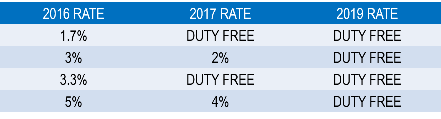 2019 ChAFTA Duty Rates