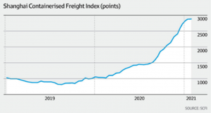 Shanghai Containerised Freight Index