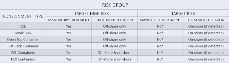 BMSB Treatment by Risk Group