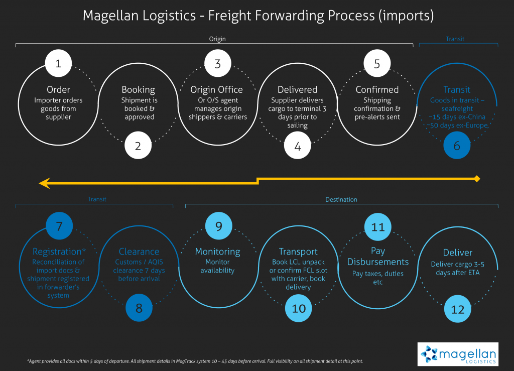 Freight forwarding process flowchart