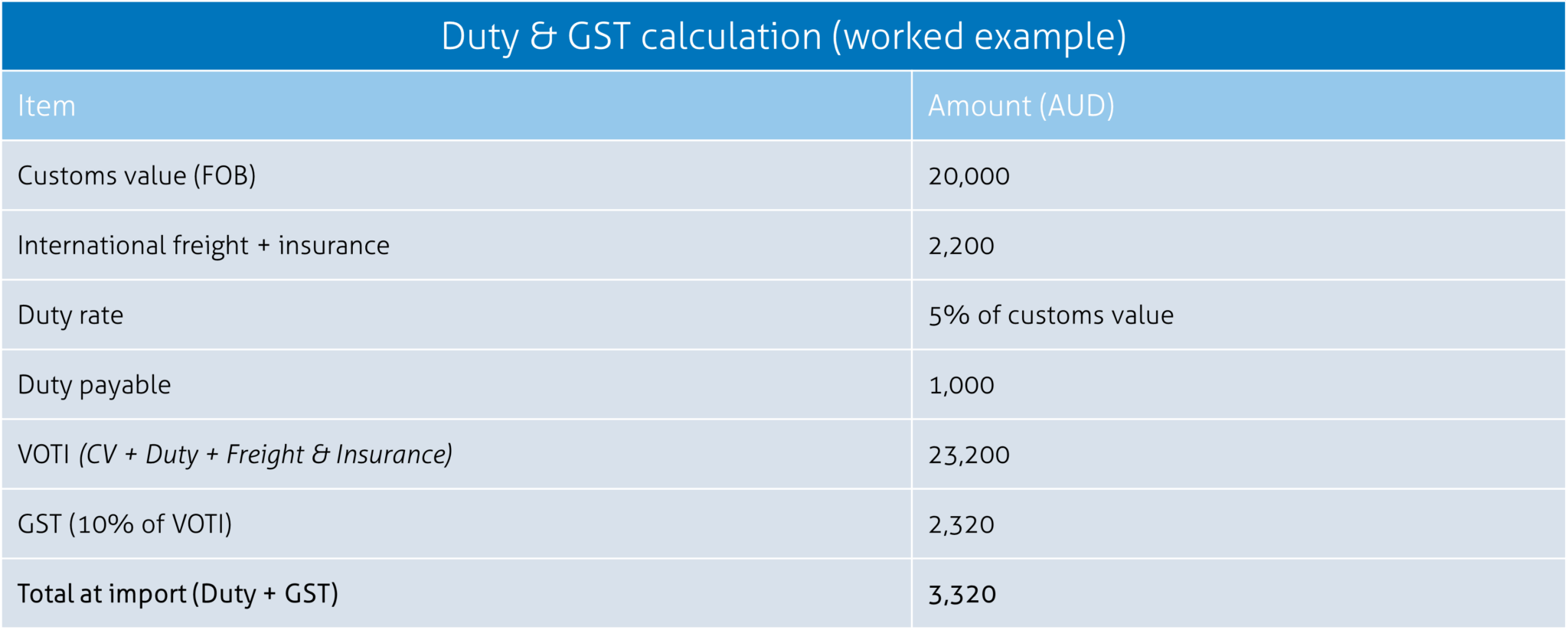 How long for customs clearance? What affects delays | Magellan Logistics