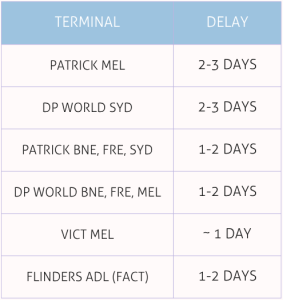 Australia Post Congestion: Chart of delays at Australian Ports