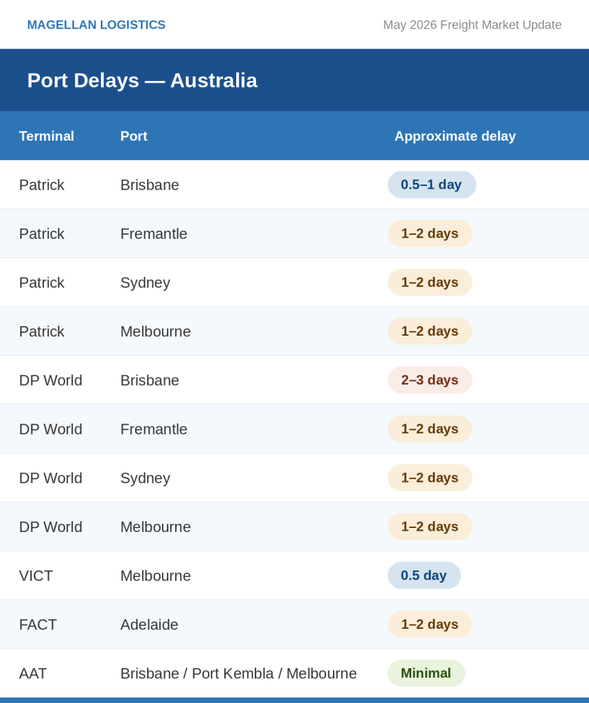 Freight Market Update: Table of port delays in New Zealand, current on 4 May 2026
