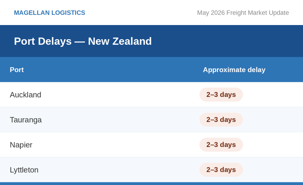 Freight Market Update: Table of port delays in New Zealand, current on 4 May 2026