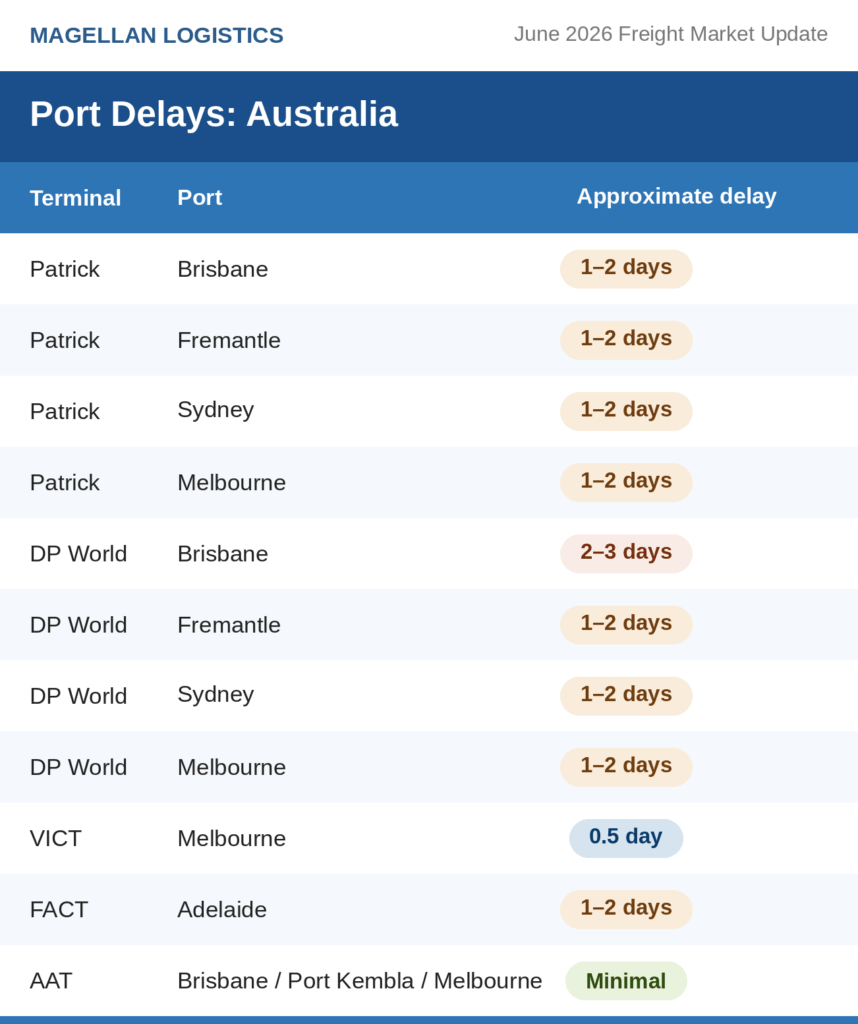 Freight Market Update: Table of Port Delays in Australia current at 4June 2026