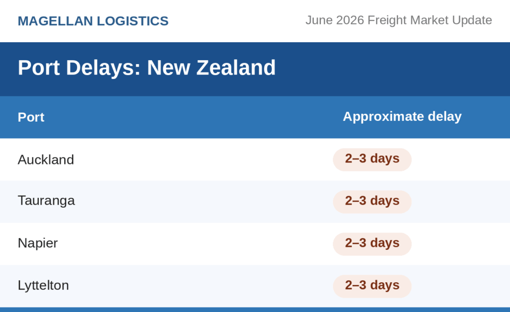 Freight Market Update: Table of port delays in New Zealand, current on 4 June 2026