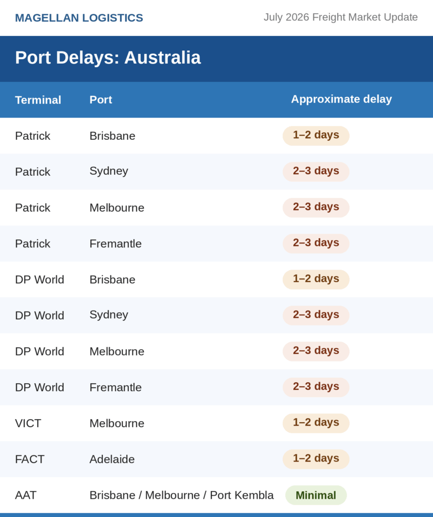Freight Market Update: Table of Port Delays in Australia current at 7 July 2026