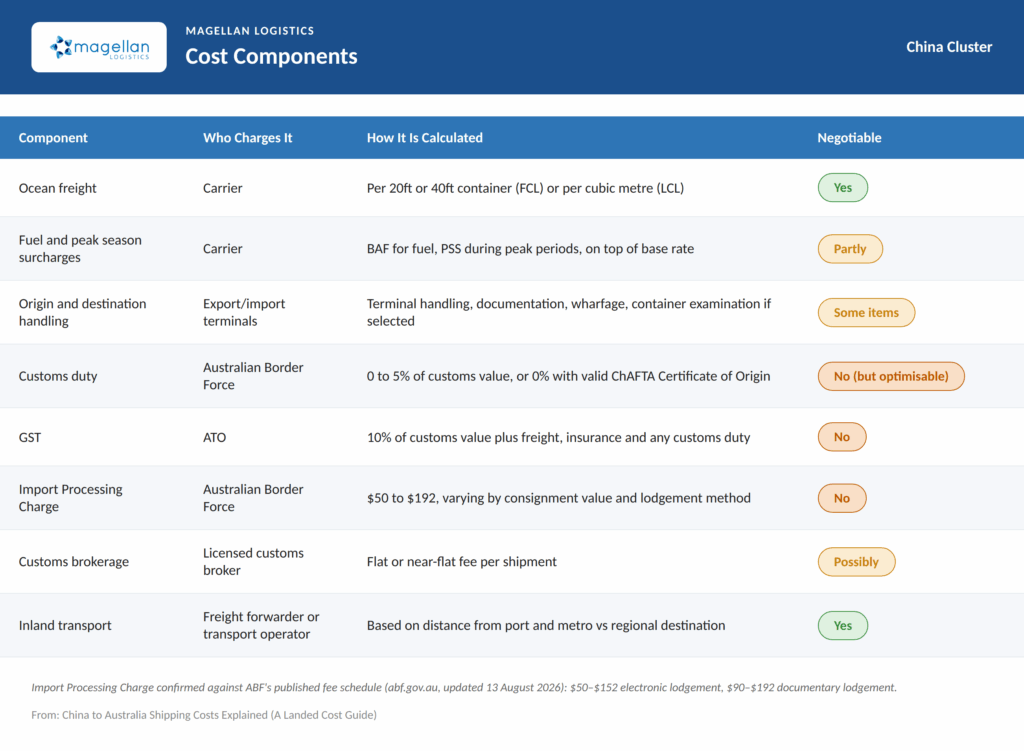 China-to-Australia landed-cost components. The accessible table above contains the same information.