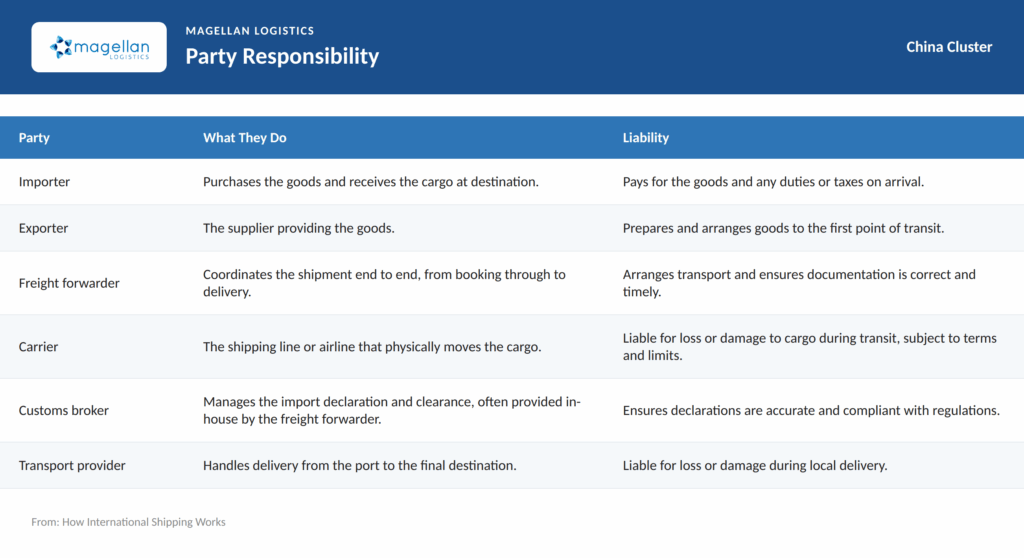 Parties involved in international shipping and their responsibilities. The accessible table above contains the same information.