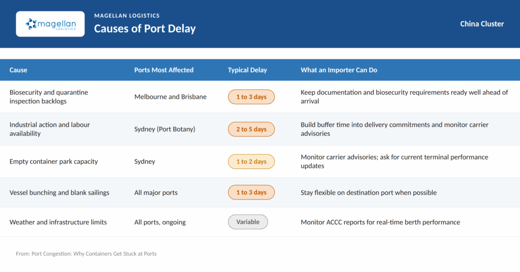 Causes of port delay at major Australian ports. The accessible table above contains the same information