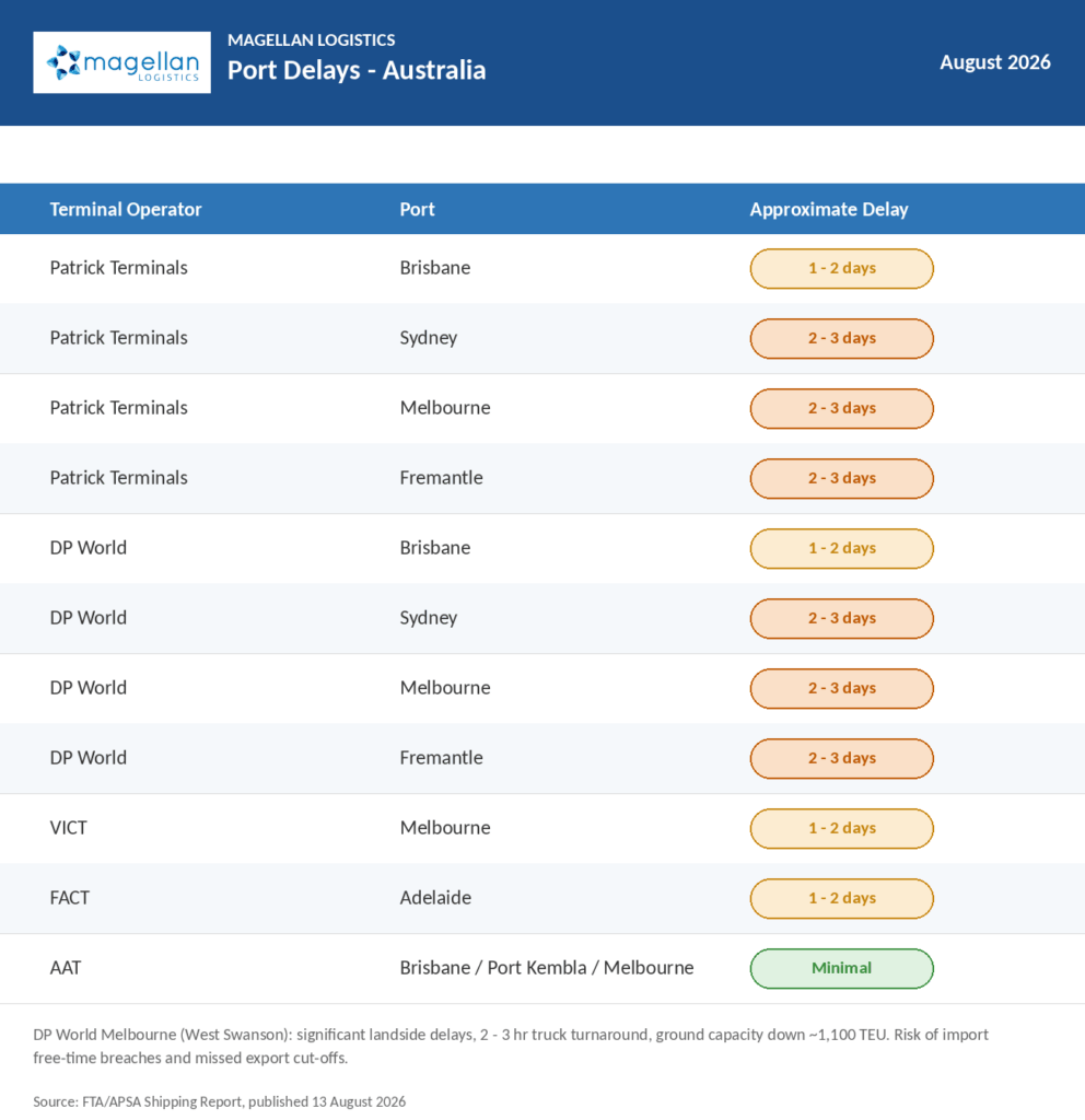 Freight Market Update: Table of Port Delays in Australia current at 13 August 2026