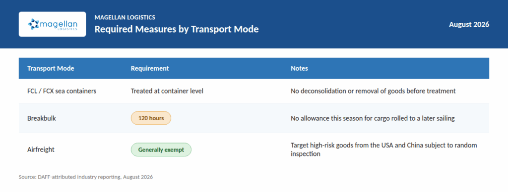 Required Measures by Transport Mode table.