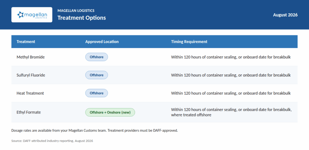Treatment Options table.