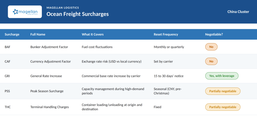 Recurring ocean freight surcharges: BAF, CAF, GRI, PSS and THC, what they cover and whether they're negotiable.
