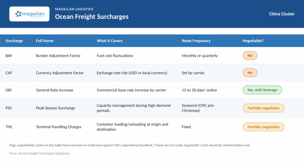 Recurring ocean freight surcharges and how they are applied. The accessible table above contains the same information