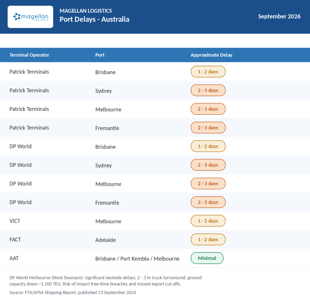 Freight Market Update: Table of Port Delays in Australia current at 13 September 2026