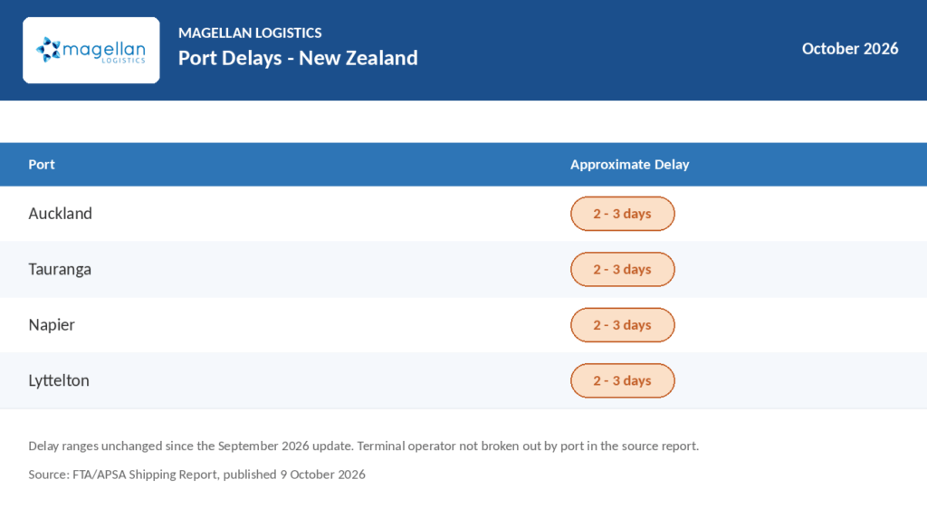 Freight Market Update: Table of Port Delays in New Zealand current at 9 October 2026